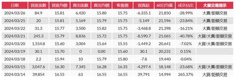 2834 臺企銀 凱基已經賣了約 29268 張｜cmoney 股市爆料同學會