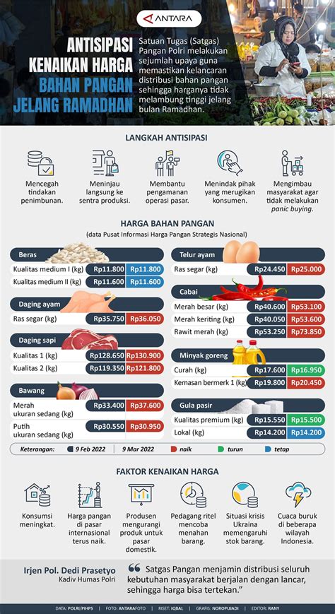 Antisipasi Kenaikan Harga Bahan Pangan Jelang Ramadhan Infografik