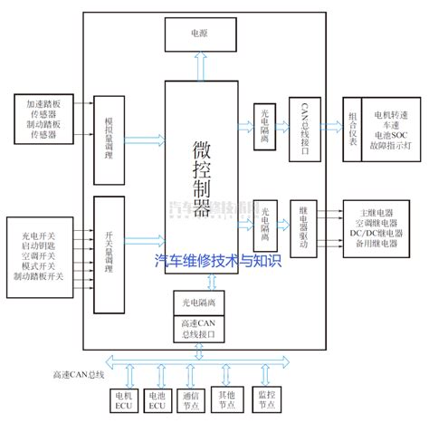 纯电动汽车整车控制器的组成与原理及功能作用 汽车维修技术网