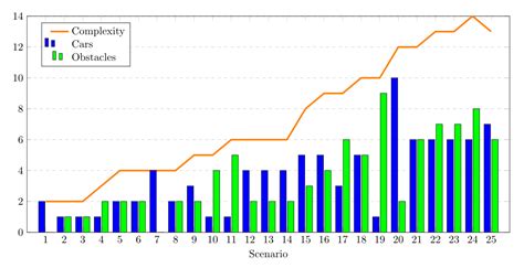 Tikz Pgf Line And Multiple Bar Chart Combination Add Space Between