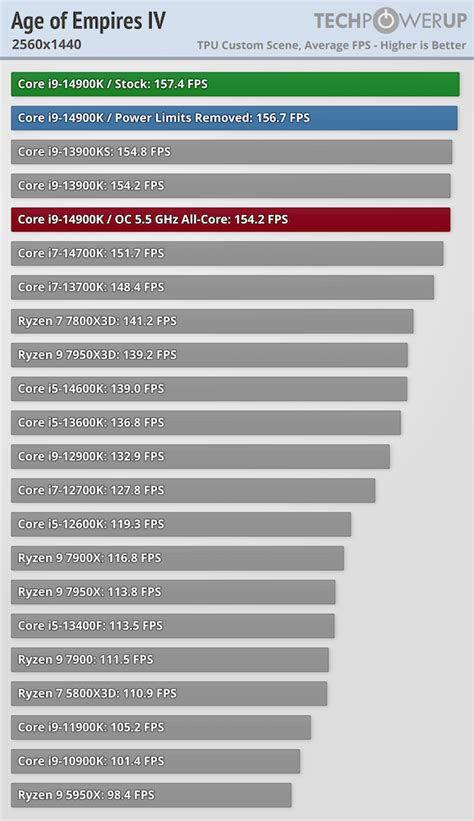 Intel Core I9 14900k Review Reaching For The Performance Crown Game Tests 1440p Rtx 4090