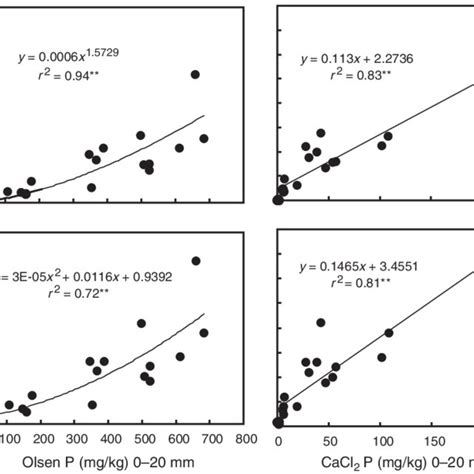 Relationships Between Both Soil Olsen And Cacl Extractable P