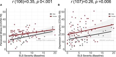 Frontiers Early Life Stress Predicts Depressive Symptoms In