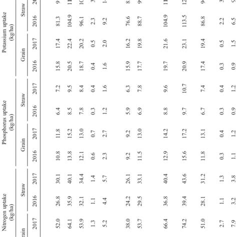 Effect Of Varying Seed Rates And Integrated Nutrient Management Growth