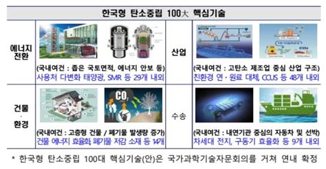 윤 정부 탄소중립·녹색성장 비전과 추진전략 밝혀