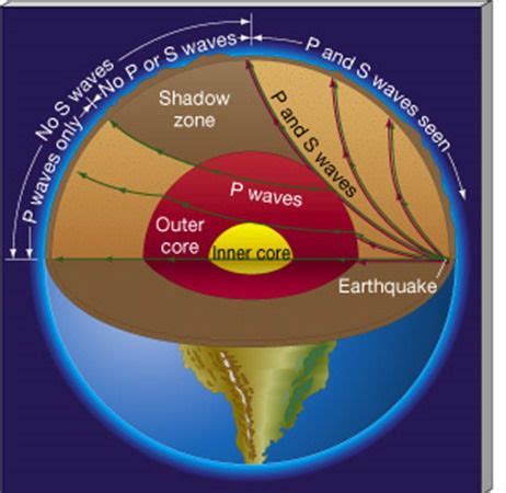 Seismic Shadow Zones S Wave Shadow Zone Incorporated Research