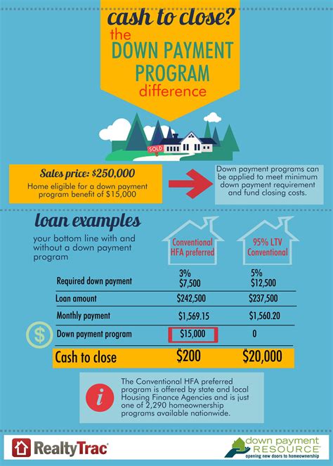 87 Of Properties Qualify For Down Payment Assistance Housingwire