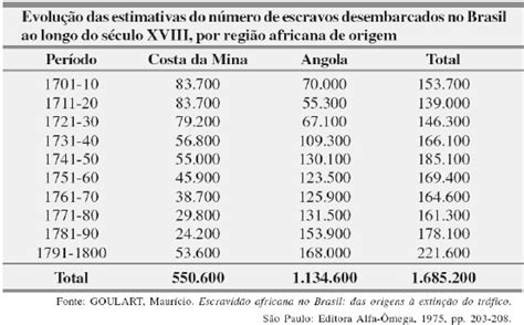 Aio Evolucao Das Estimativas Do Numero De Escravos