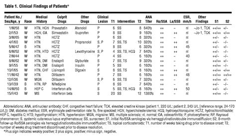 Drug Induced Rossa Positive Cutaneous Lupus Erythematosus