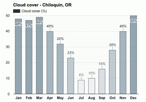 Chiloquin, OR - Climate & Monthly weather forecast