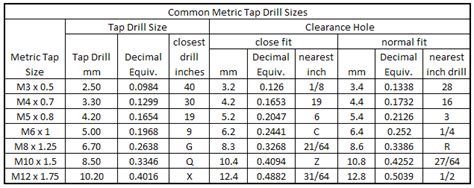 Sti Roll Form Tap Drill Chart