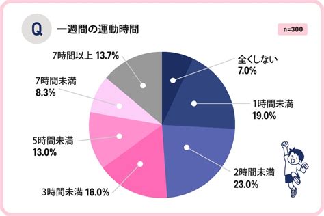 一週間あたりの運動時間、2時間未満が49％。「子どもの週の運動時間」に関するアンケート調査 株式会社kg情報のプレスリリース