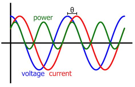 Sinusoidal Steady State Power And Average Power Chapter