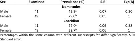 Prevalence Rate Of Gips In Different Sex Groups Download Scientific Diagram