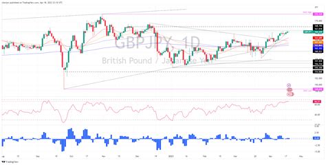 GBP JPY Price Analysis Bulls Take A Respite After Printing A YTD High