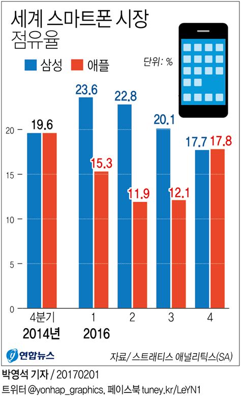 그래픽 세계 스마트폰 시장 점유율 연합뉴스