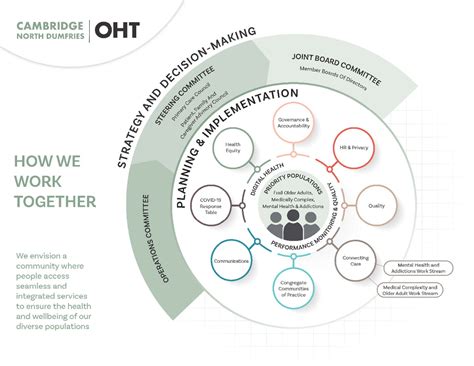 How We Work Together Cambridge North Dumfries Oht