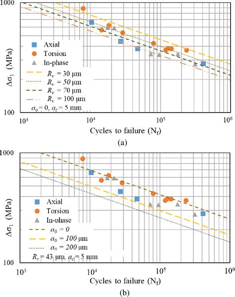 Table 2 From Surface Roughness Effect On Multiaxial Fatigue Behavior Of