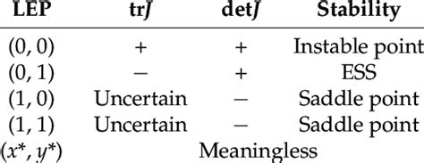 Stability Analysis Of Local Equilibrium Points Under Scenario