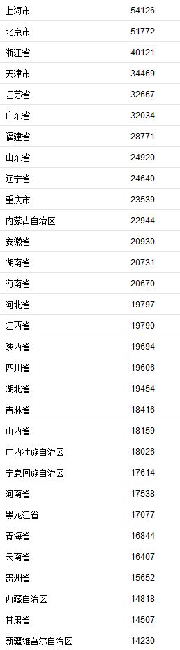 31省份前三季度居民收入榜 京沪人均可支配收入超5万新闻频道央视网