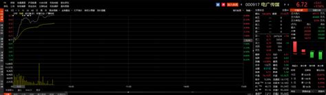 Etf观察丨传媒、游戏股延续强势，电广传媒2连板，传媒etf（512980）涨近3 投资通 南方财经网