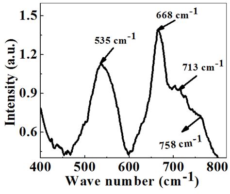 Fig S2 Raman Spectra Of The Synthesized Magnetite Nanoparticles The