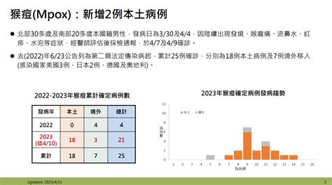 本土猴痘再增「2例確診」僅20 40歲！5人遭匡列高風險 分布地點曝光 蕃新聞