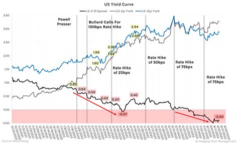 CHART OF THE DAY Reality Check U S Yield Curve