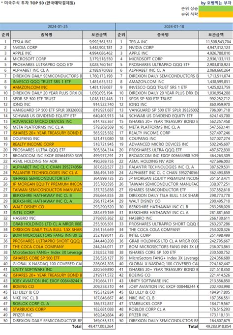 한국인 미국주식 보유순위 Top 50 24 125 기준 Feat미국주식 시총순위 네이버 블로그