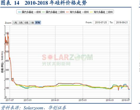 如何解释2018年硅料价格走势图表的信息行行查行业研究数据库