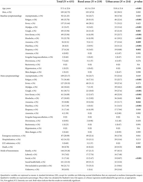 Frontiers Relationship Between Initial Symptoms And The Prognosis