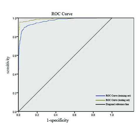 The Receiver Operator Characteristic Roc Curves For The Optimal