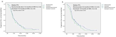 Safety And Efficacy Of Racotumomab Alum Or Nimotuzumab Versus Docetaxel