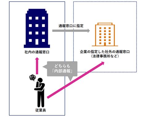 内部通報update Vol1：迫る改正公益通報者保護法施行を見据えて①－なぜ内部通報制度は企業にとって重要なのか？－｜三浦法律事務所