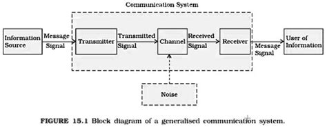 Radio Communication System Block Diagram