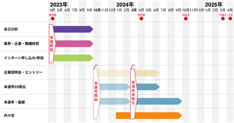 【保存版】25卒就活スケジュールと基本的な流れ！3年生のあなたがやるべきことリスト Hataraction