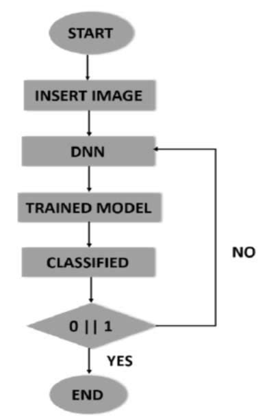 The Flowchart Of An Image Classification System Download Scientific Diagram