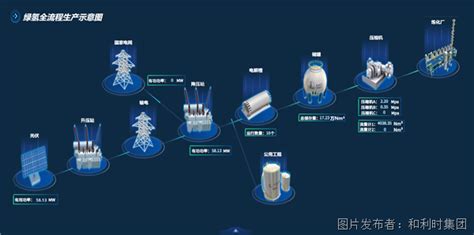 科技创新 示范引领丨和利时助力我国首个2万吨级绿电制绿氢示范项目全面投产和利时光伏中国工控网