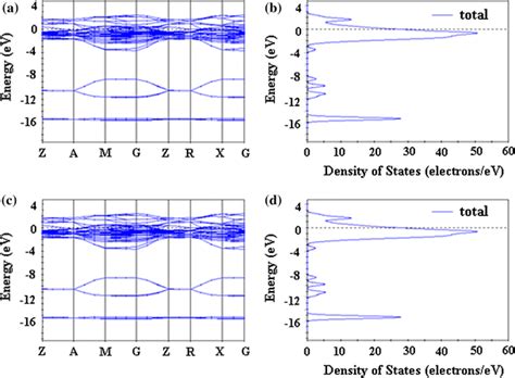 A Band Structure And B Density Of States Of Y0 1Bi4 1Cd7 7O14 D1 And