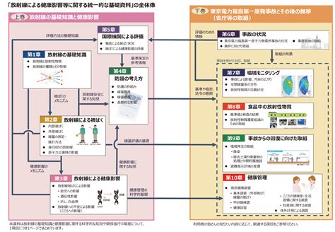 環境省放射線による健康影響等に関する統一的な基礎資料（令和3年度版） 目次