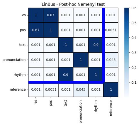 Heatmap Of The Results Of The Post Hoc Nemenyi Test Download Scientific Diagram