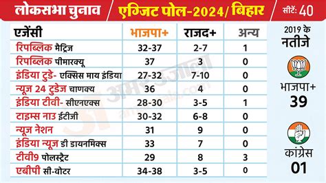 Bihar Exit Poll Results Updates Bjp Congress Jdu Rjd Winning Prediction Bihar Lok Sabha