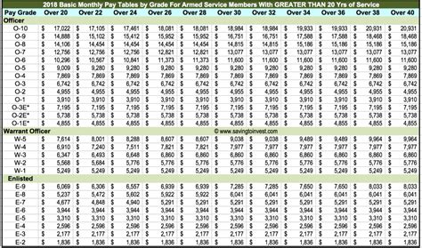 Dfas Pay Chart | amulette