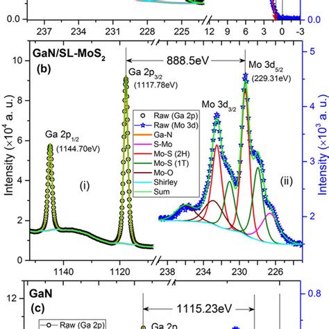 A I And A Ii The Mo 3d Core Level And Valence Band Spectra Of