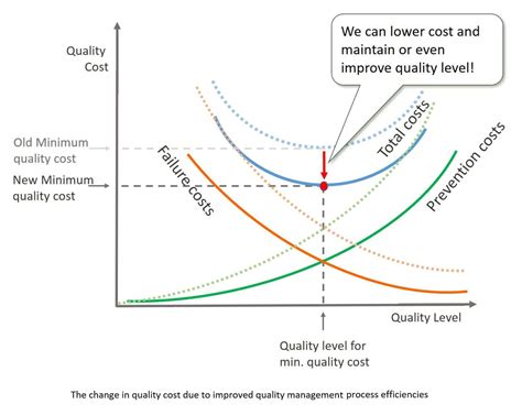 Cost Of Quality Appraisal Reduce Cost With Integrated Mes Eqms