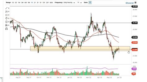 Silver Technical Analysis For June 01 2022 By FXEmpire YouTube