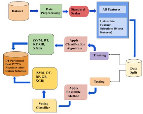 The Proposed System For Heart Disease Prediction Download Scientific