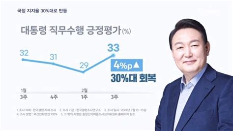 윤 대통령 국정 지지율 33로 반등국힘 37 민주 31 네이트 뉴스