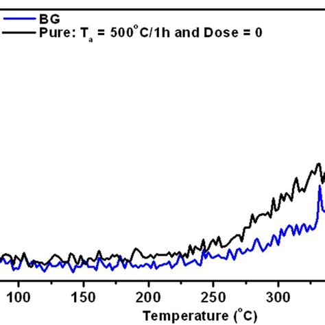 TL Glow Curves Of As Prepared Un Irradiated And Annealed At