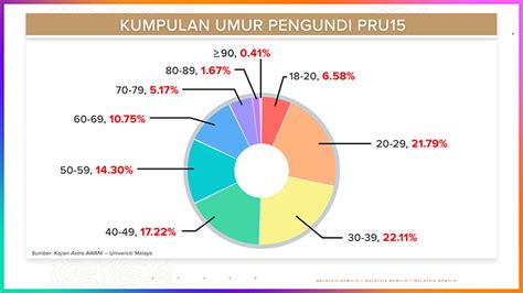 PRU15 Pengundi Muda Undi Penentu Astro Awani